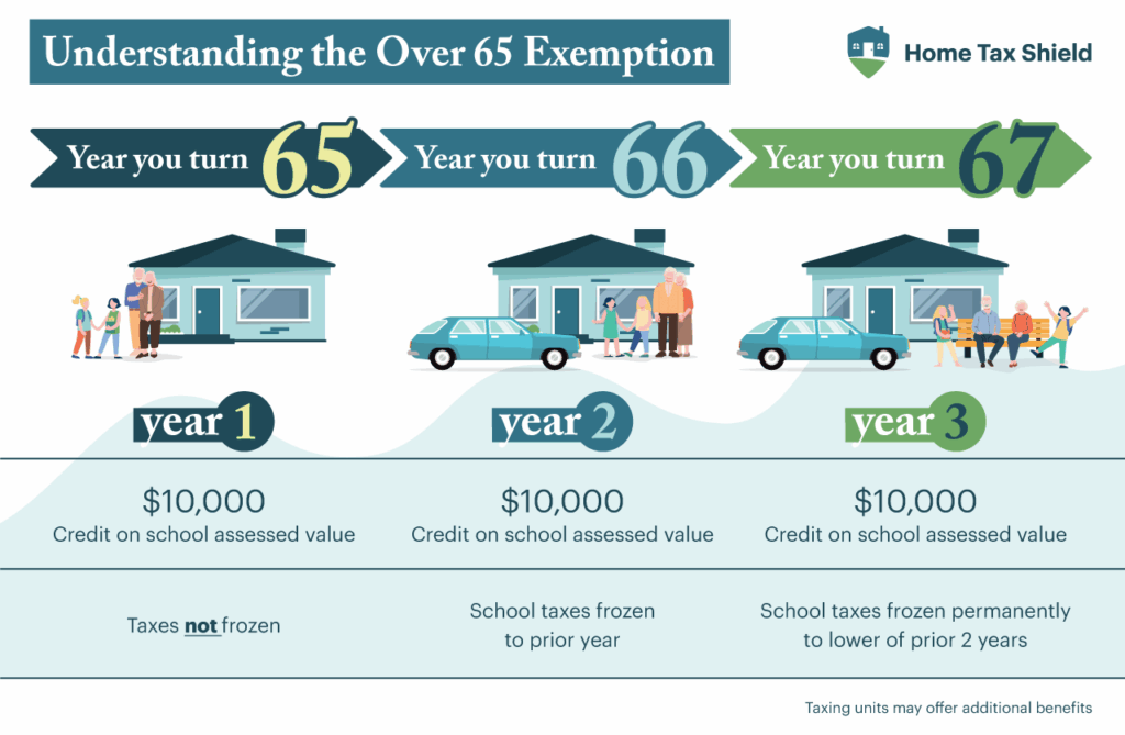 infographic to understand the over sixty five exemption