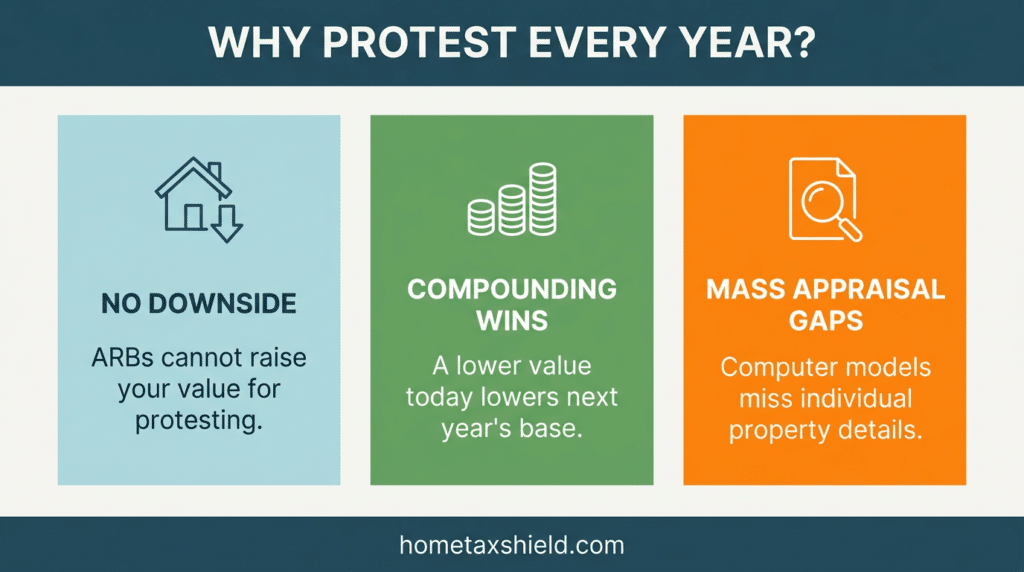 Why protest every year