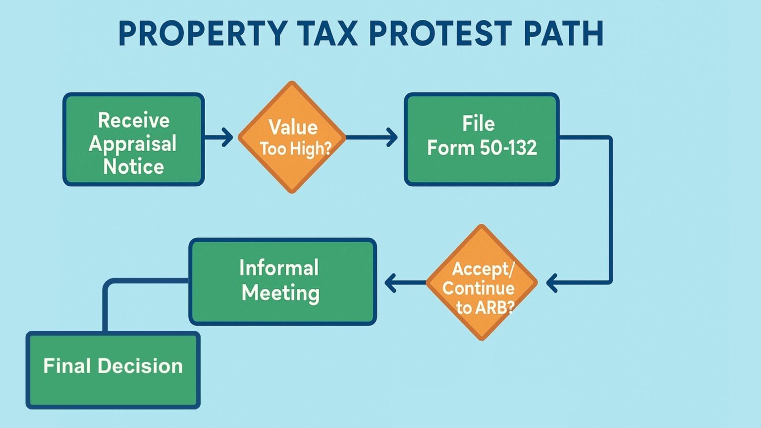 How to Appeal Property Taxes in Texas