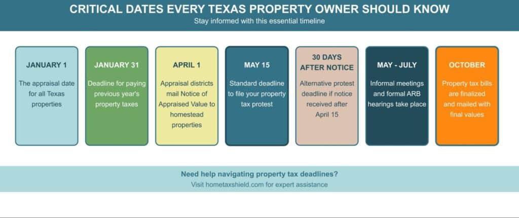 Critical dates every Texas property owner should know