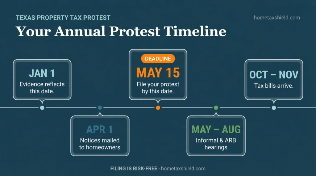 Annual protest timeline