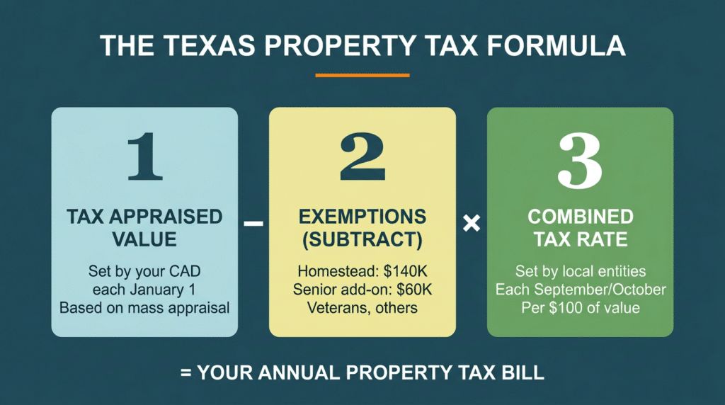 The texas property tax formula