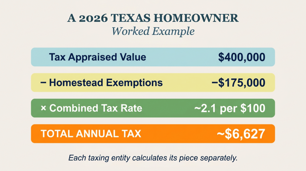 Example 2026 texas homeowner