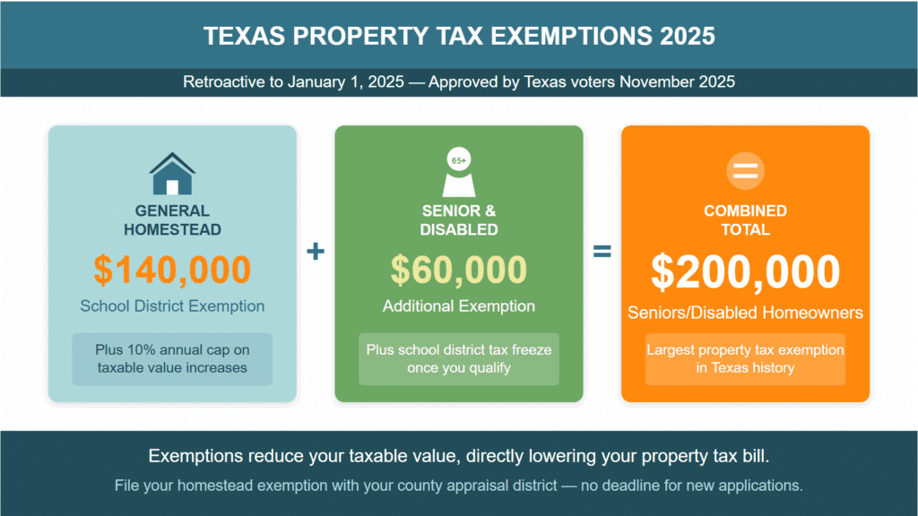 Tax exemptions 2025