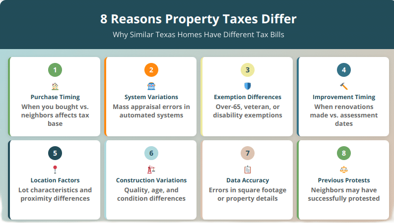 eight reasons property taxes differ
