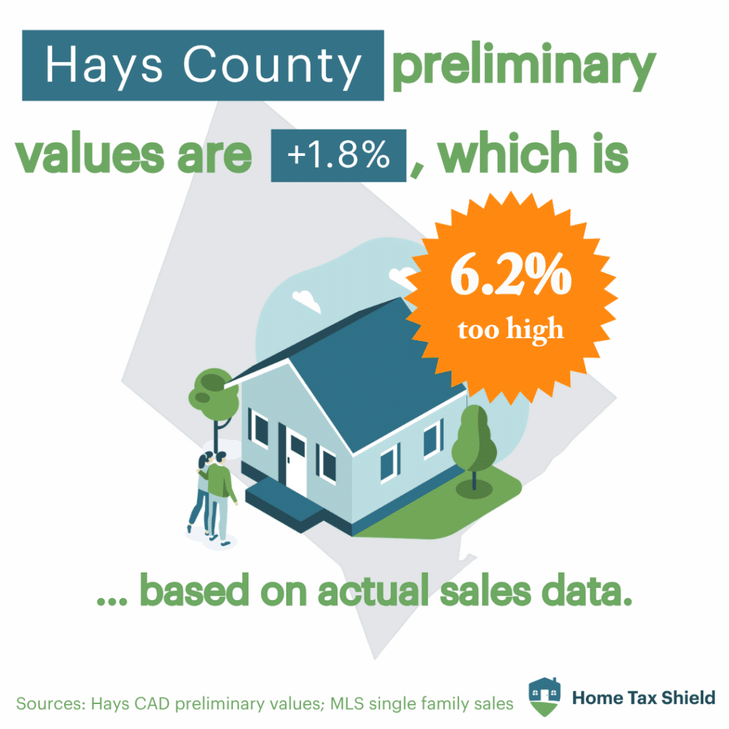 Hays county Preliminary values