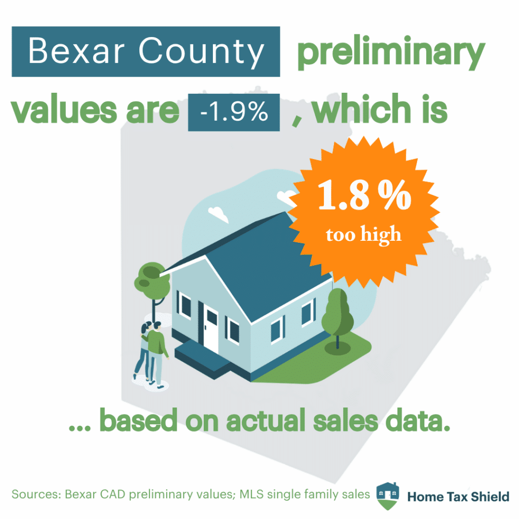 Bexar county preliminary values