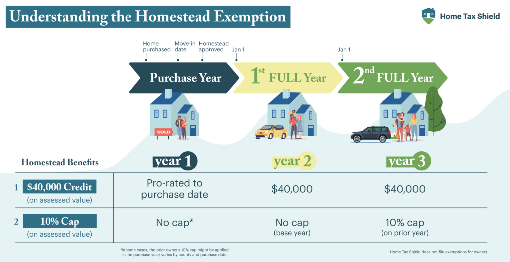 HTS Homestead exemption V10 1