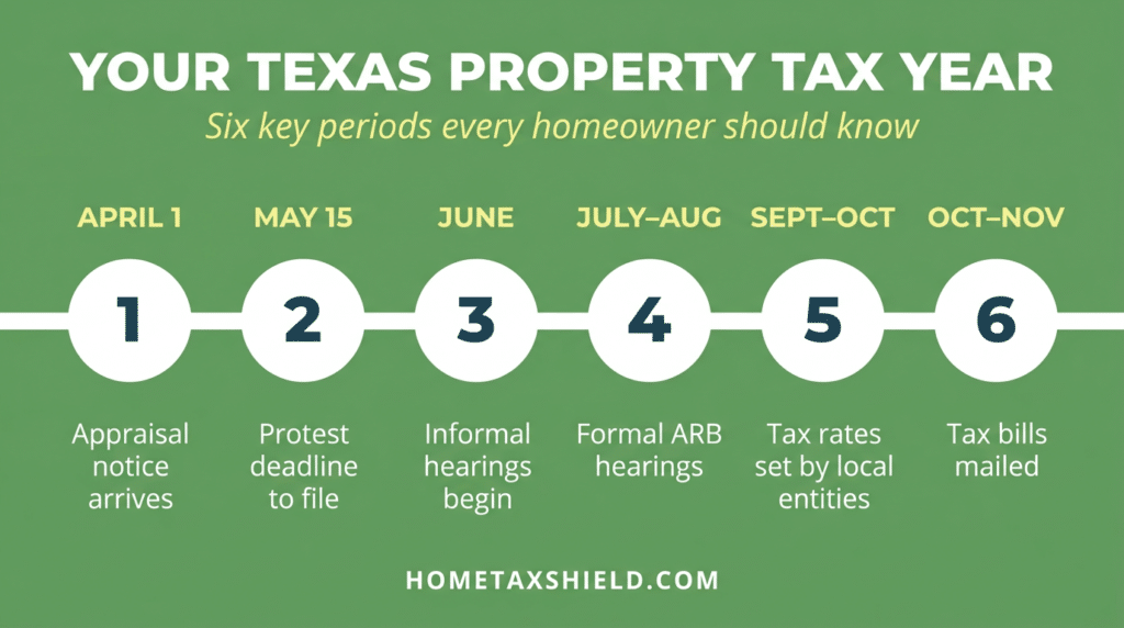 Texas property tax year