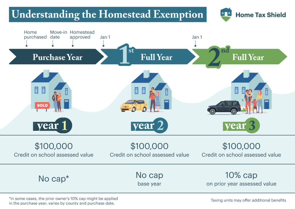 HTS Homestead exemption V14