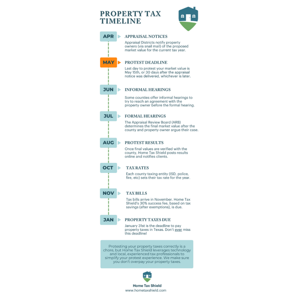 Property tax timeline