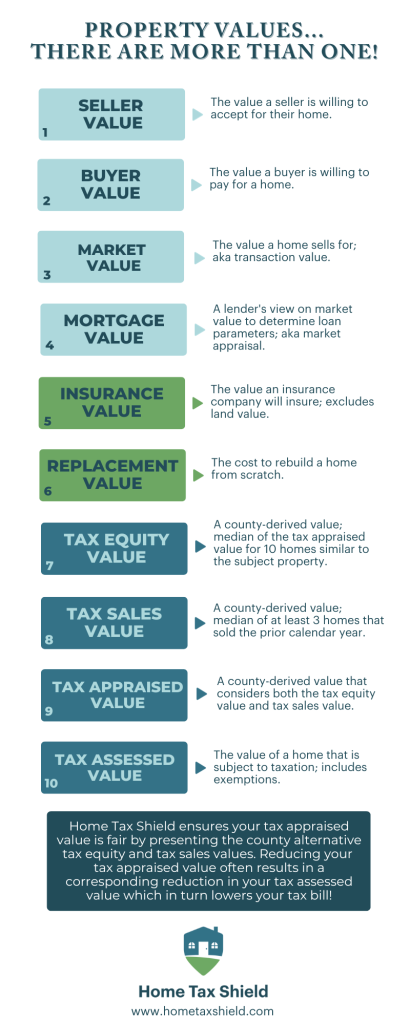 Property Value