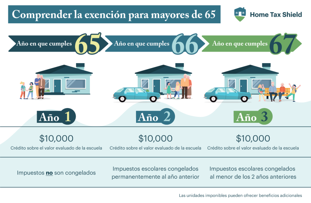 entender la exención para mayores de 65 años