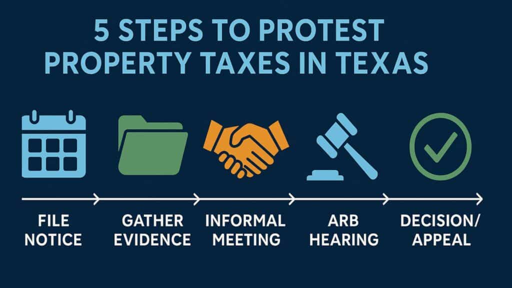 five steps to protest property taxes in Texas