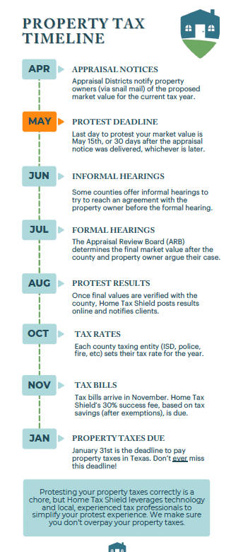 property tax timeline