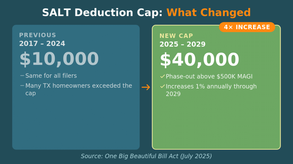 SALT Deduction cap
