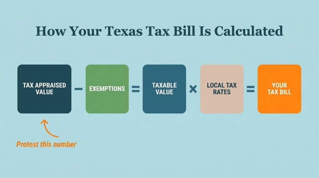How your texas tax bill is calculated