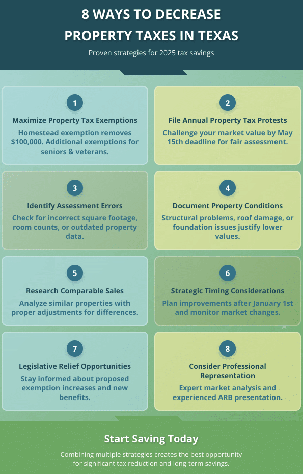 Infographic showing 8 proven methods to decrease property taxes in Texas including exemptions and protests