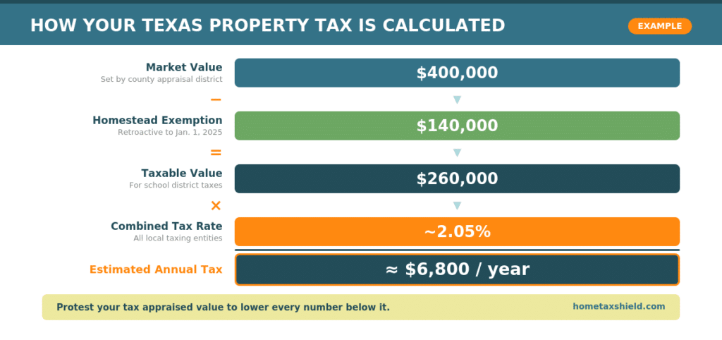 how your texas propery tax is calculated