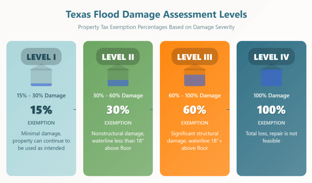 Four levels of Texas flood damage assessment for property tax exemptions showing progressive damage from 15% to 100% with corresponding exemption percentages