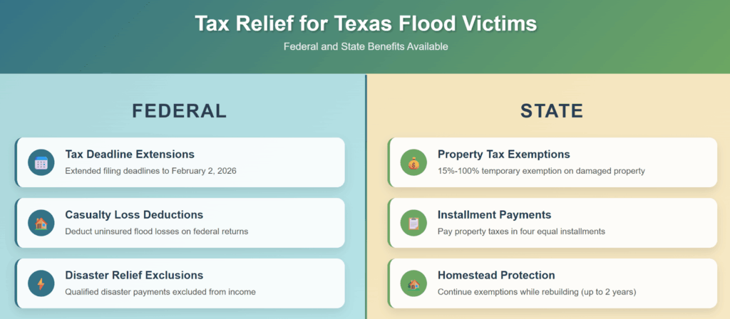 Comparison of federal IRS and Texas state tax relief options for flood victims showing accurate benefits available