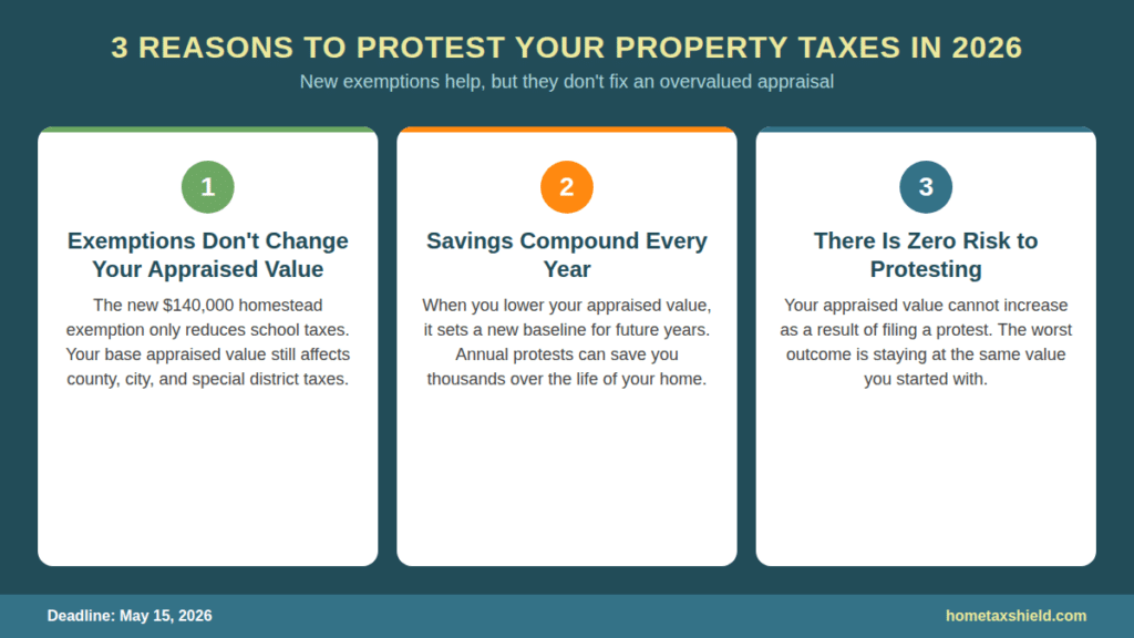 3 Reasons to protest your property taxes in 2026