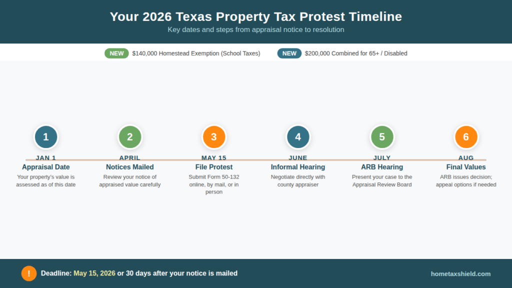 Key dates and steps from appraisal notice to resolution