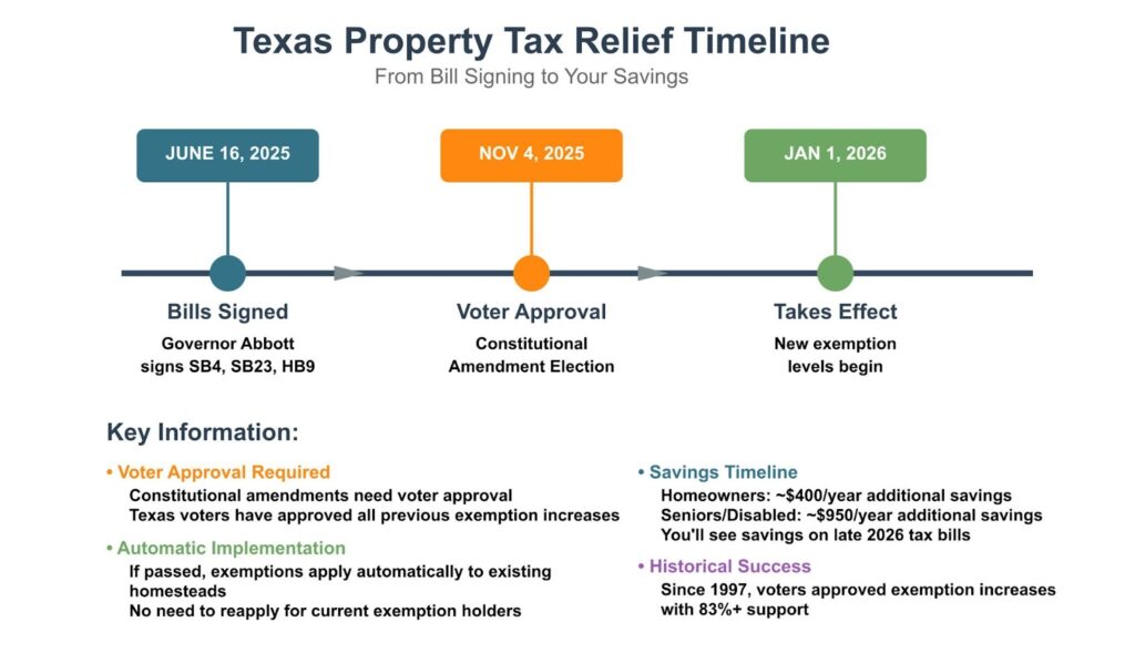 Diagram of Texas Property Tax Relief timeline, showing the bill signed date, voter approval, and when the exemptions take effect.