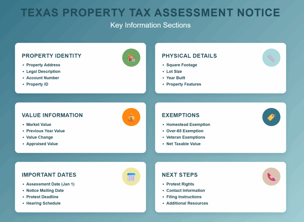 Texas Property Tax Assessment Notice infographic