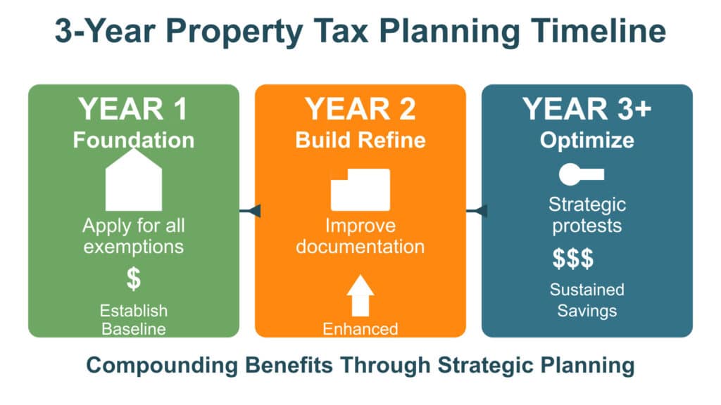 3 year property tax planning timeline infographic
