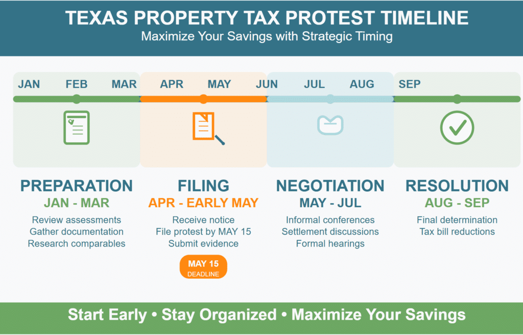 Texas property tax protest timeline infographic