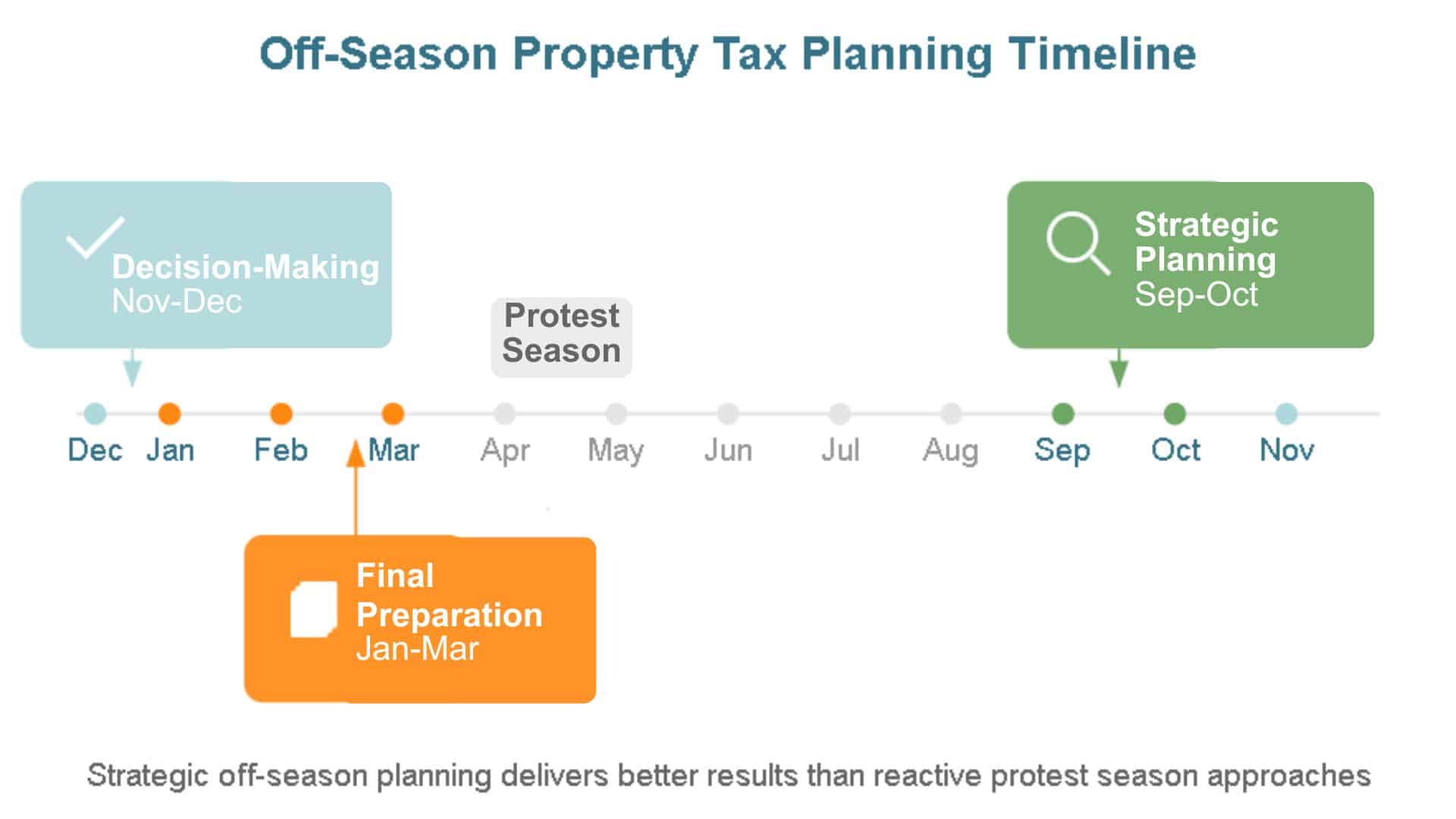 off seasion property tax planning timeline infographic