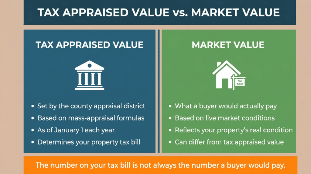 tax appraised value vs market value