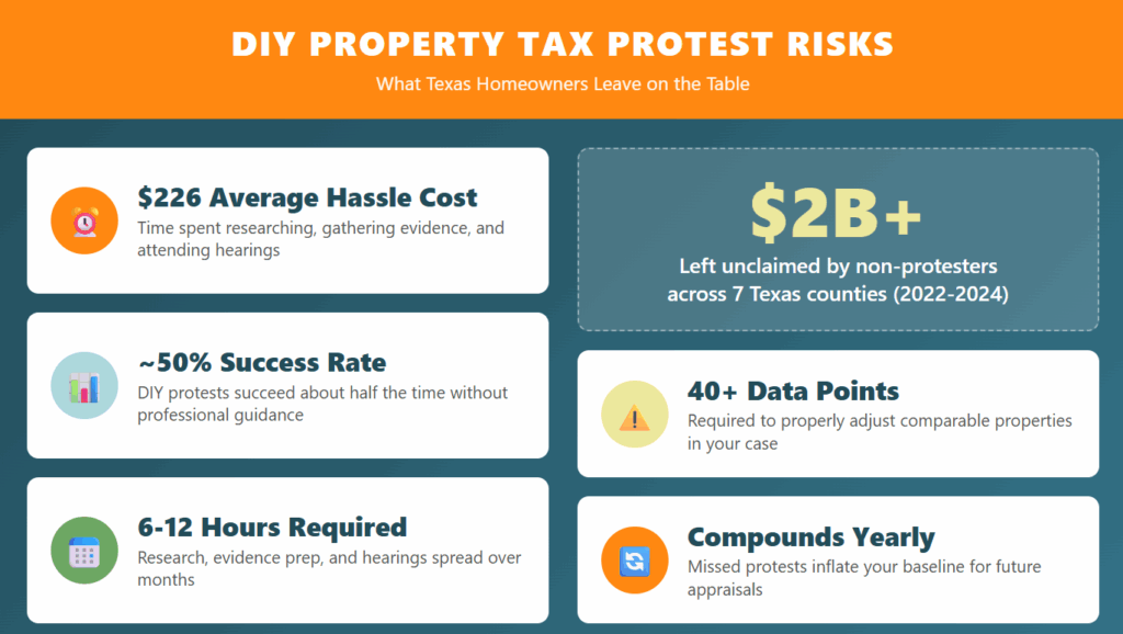 DIY Property tax protest risks