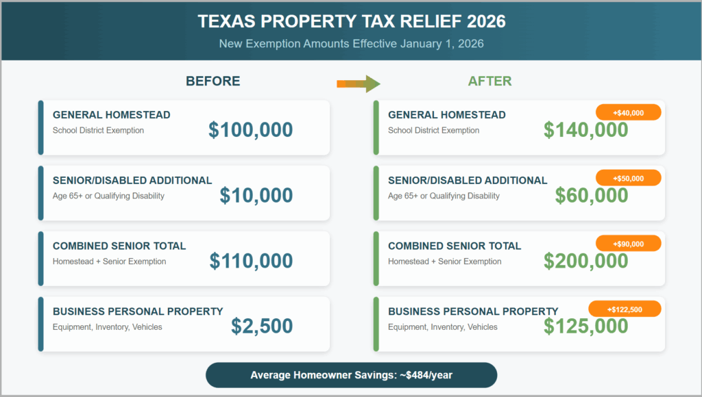 Texas property tax relief 2026