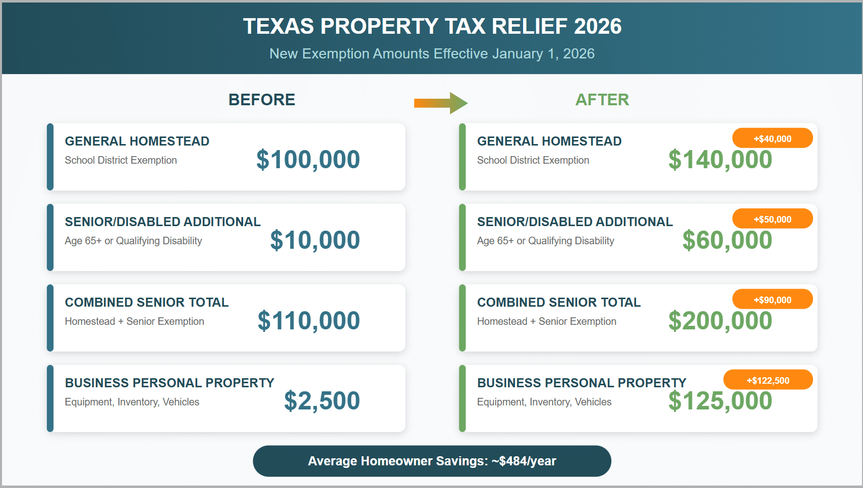Texas Property Tax Relief 2026: What Homeowners Need to Know