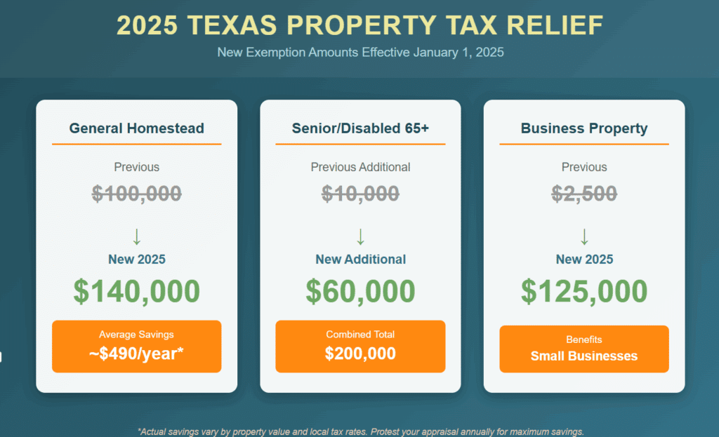 2025 Texas property tax relief