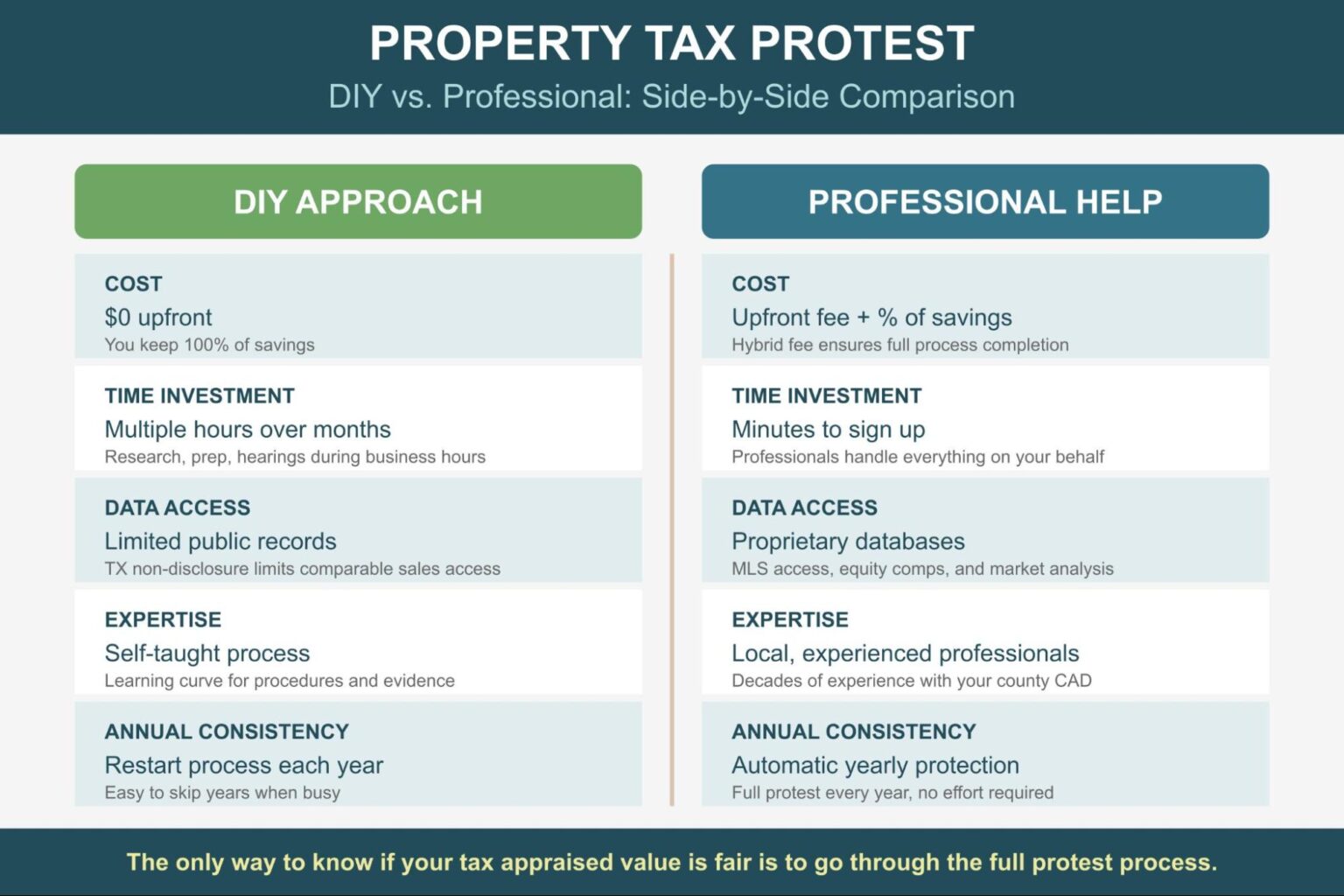 DIY vs. Professional Help: Texas Property Tax Protest Guide