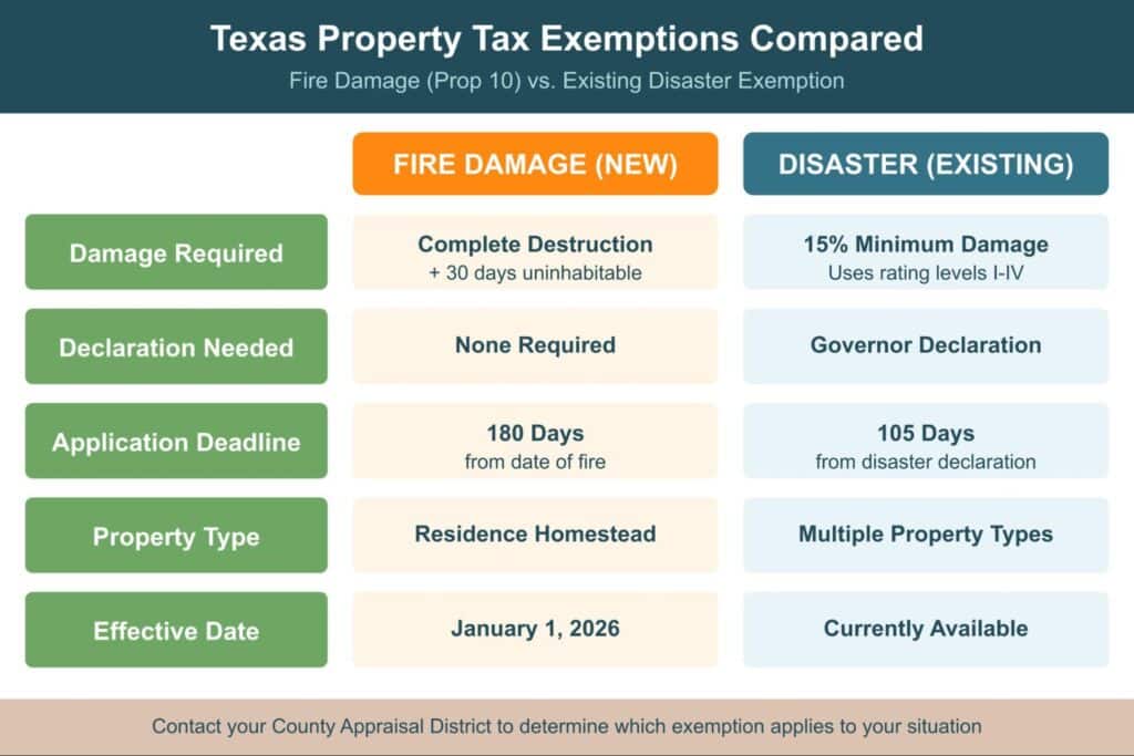 Texas property tax exemptions fire damage vs disaster exemption