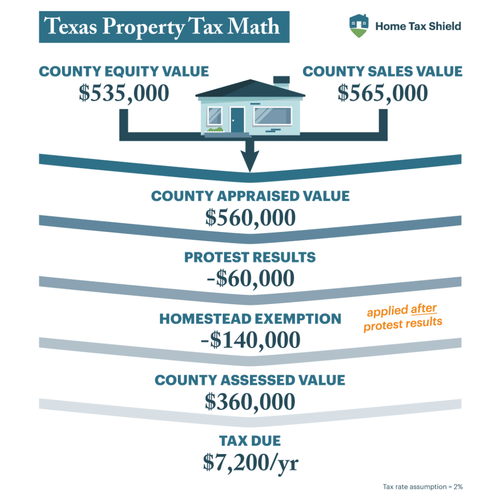Texas property tax math