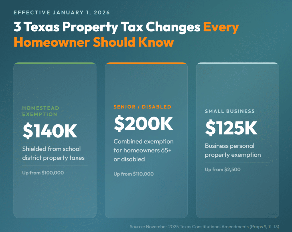 3 texas property tax changes every homeowner should now