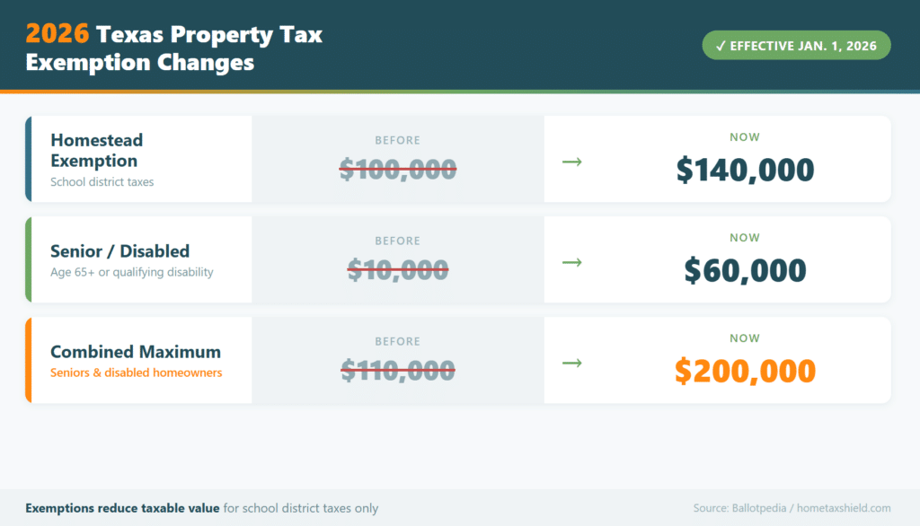 2026 Texas property tax exemption changes