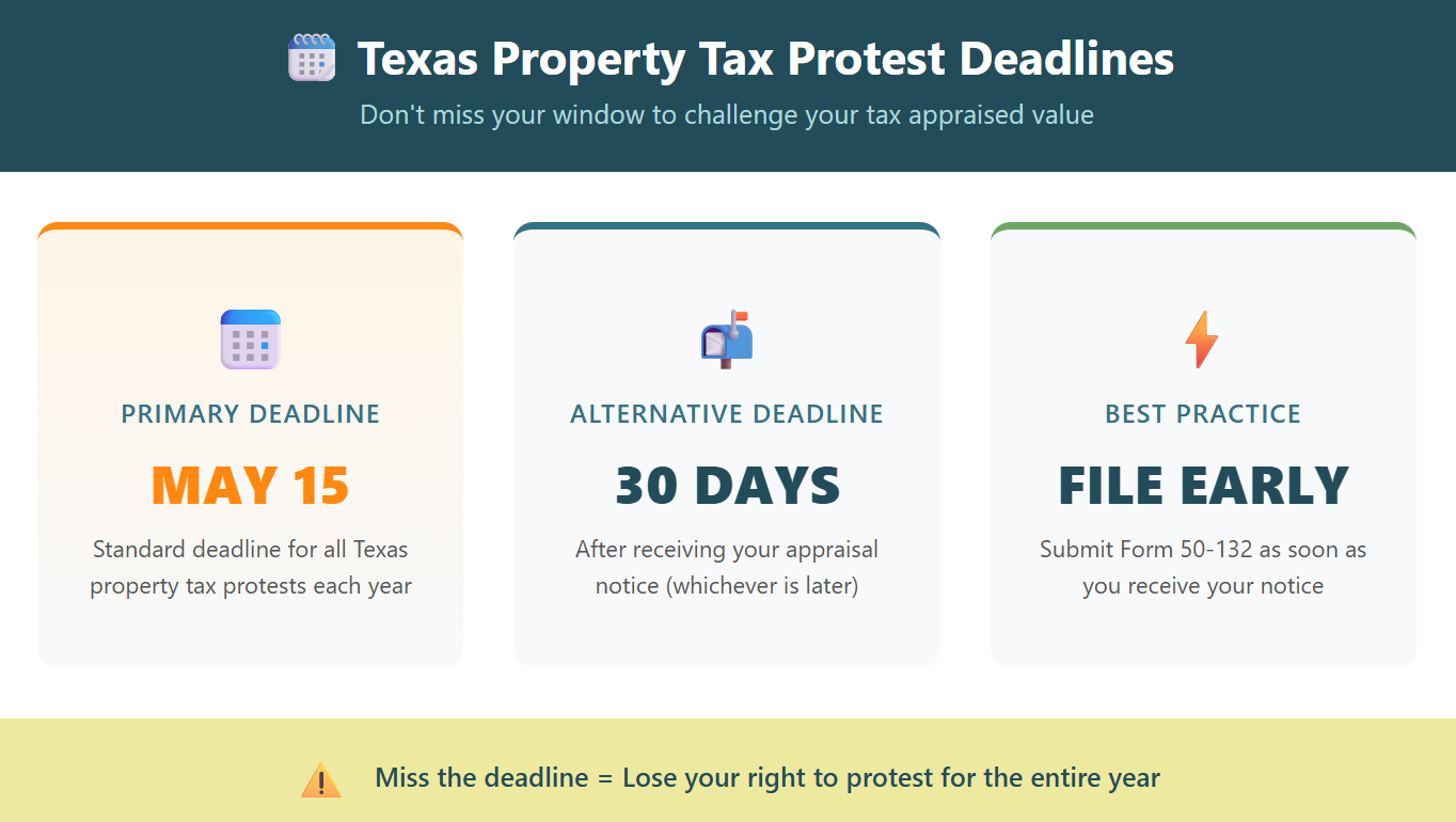 Texas property tax protest deadlines