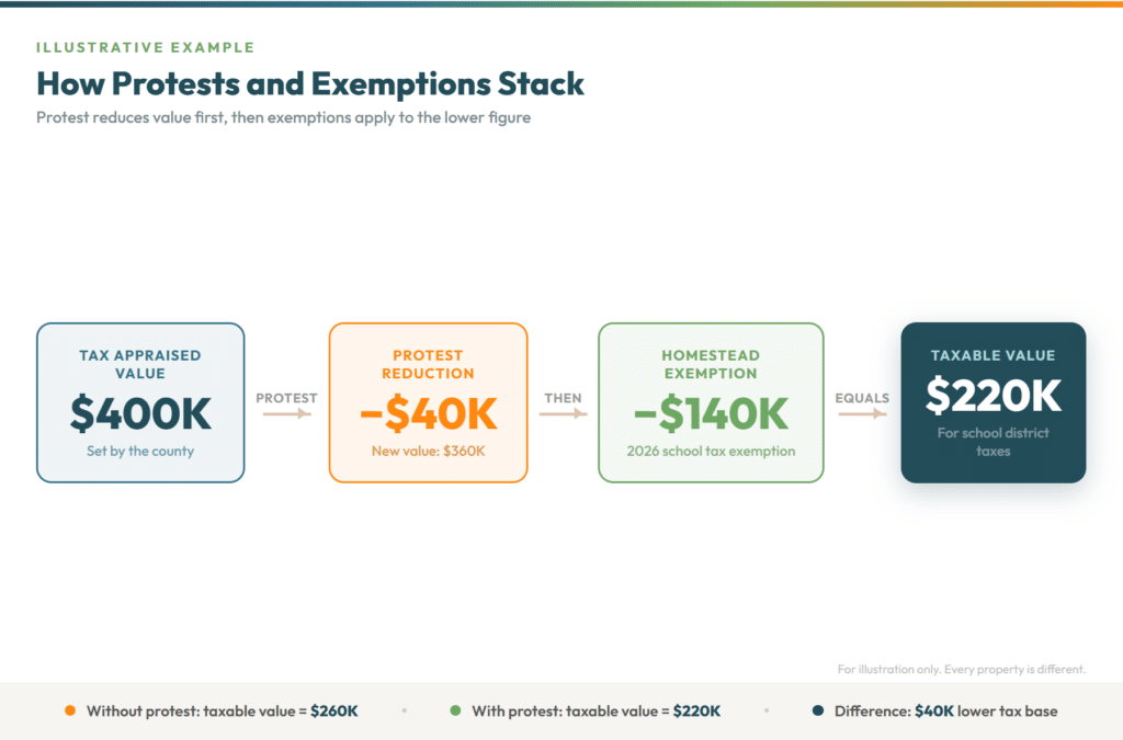 How to Protest and exemptions stack