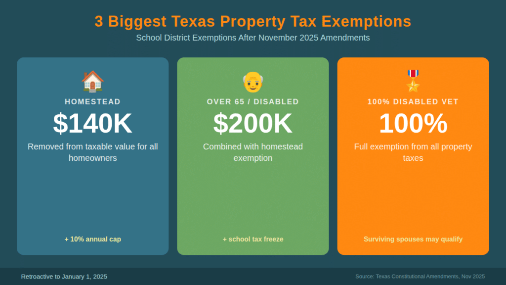 3 biggest texas property tax exemptions
