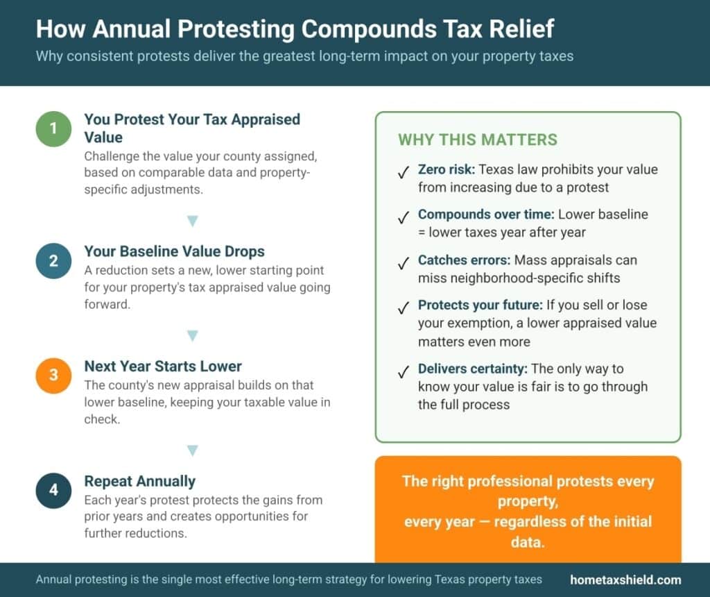 How annual protesting compounds tax relief