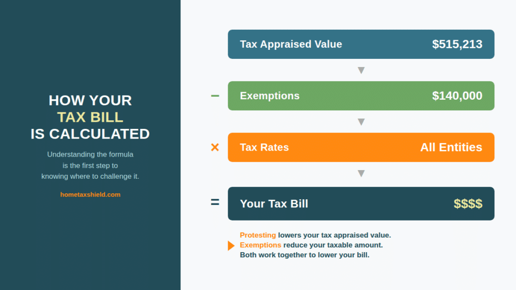 How your tax bill is calculated