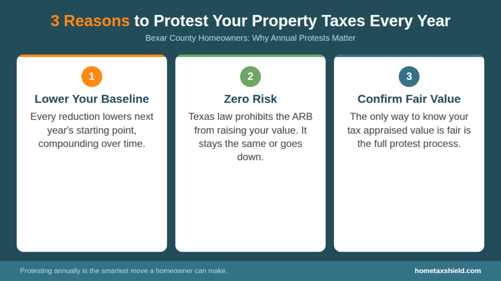 3 reasons to protest your property taxes every year