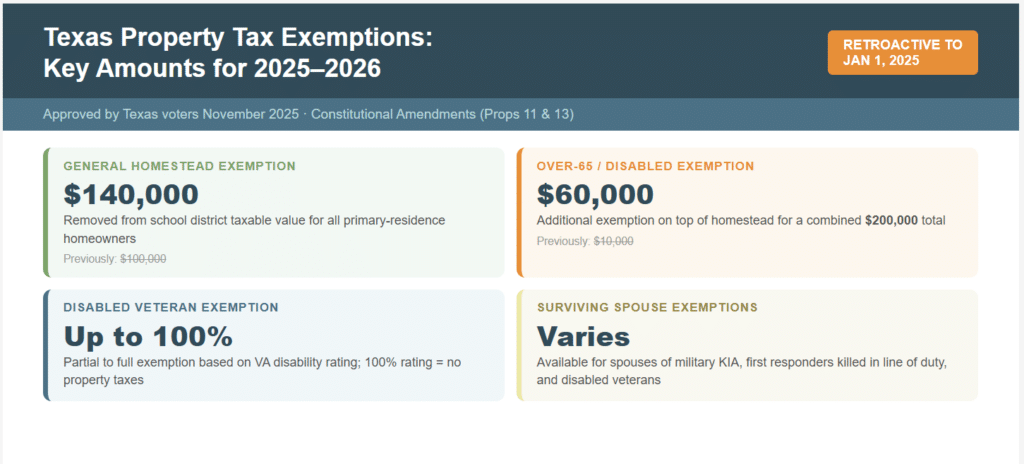 Texas property tax exemptions key amounts for 2025-2026