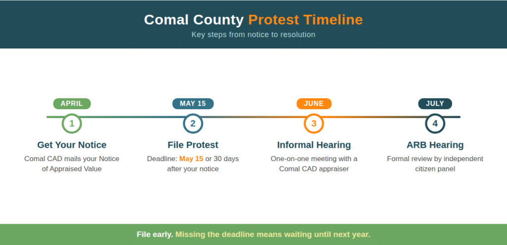 Comal county protest timeline